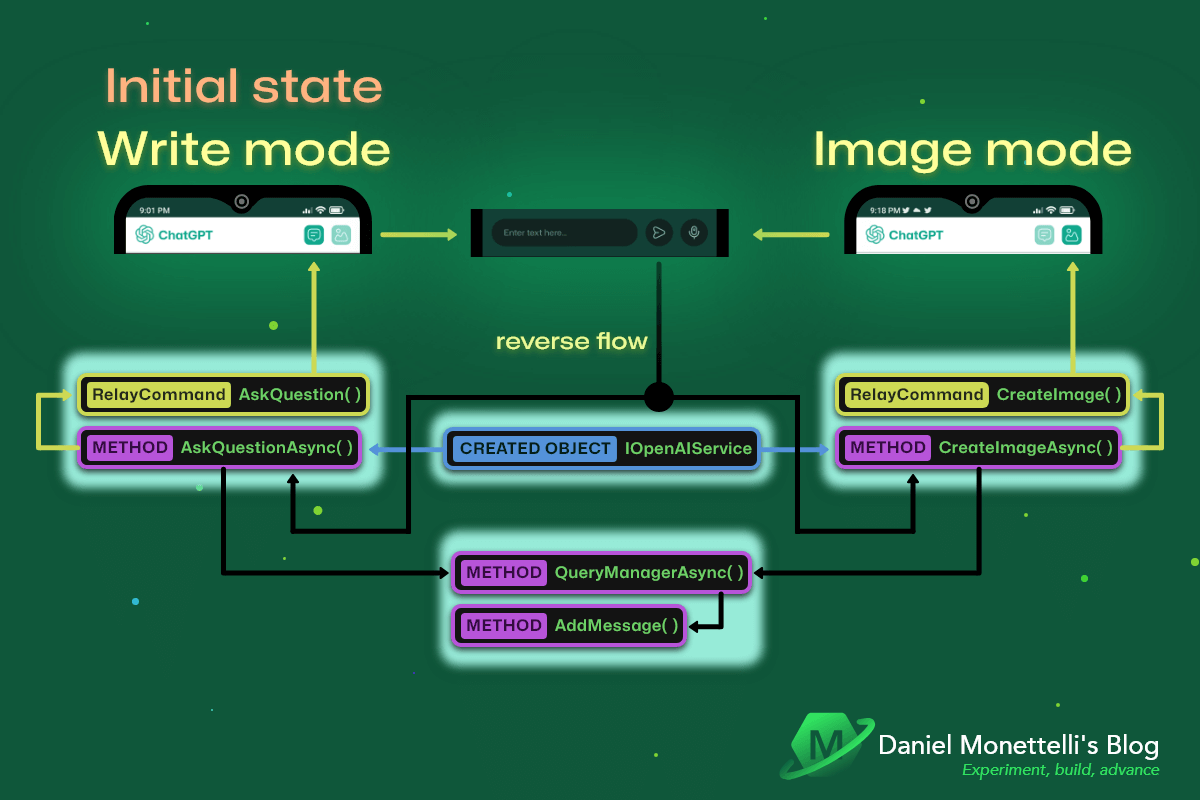 8-2-command-flow-and-methods-in-write-and-image-mode