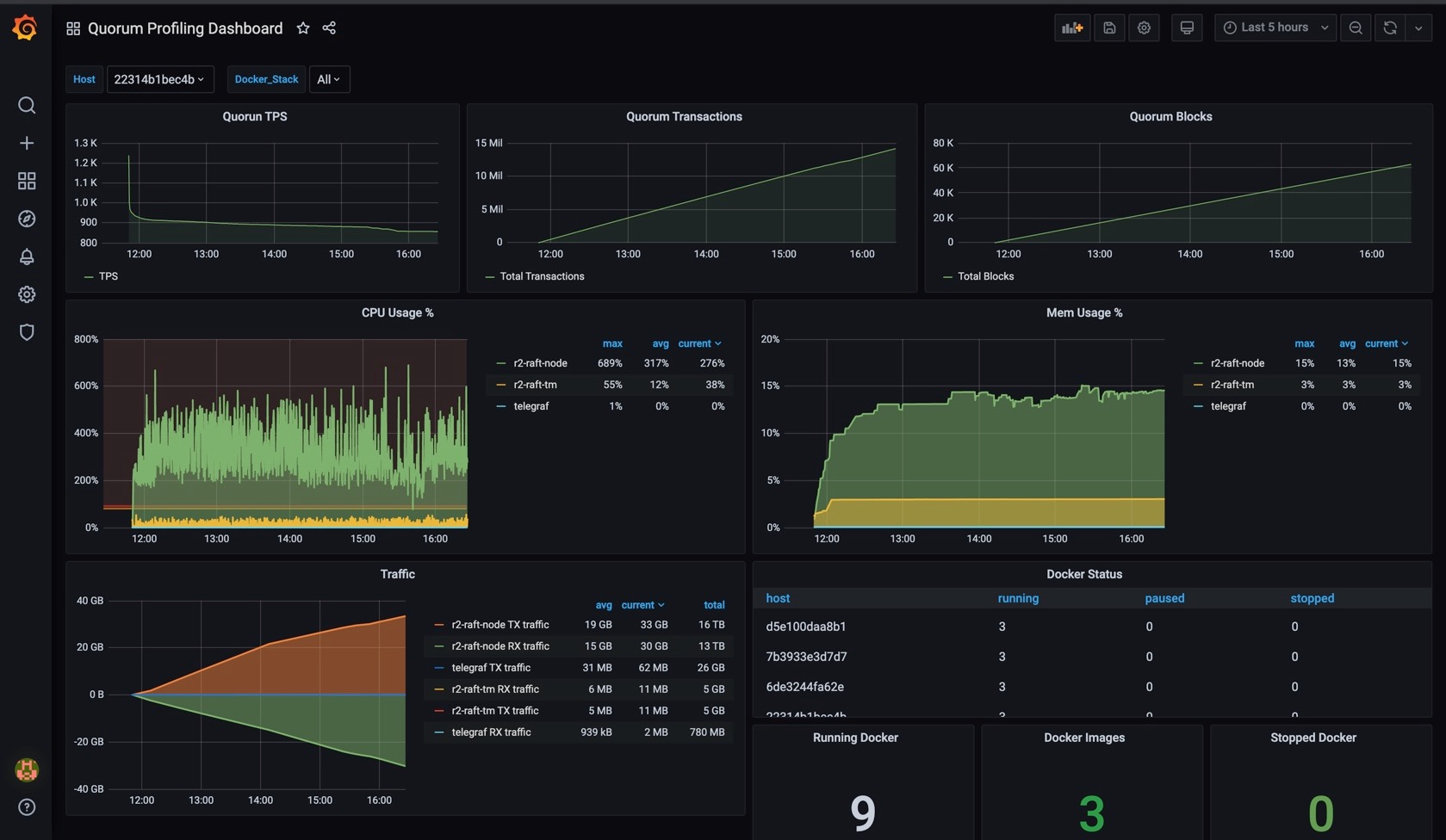 Quorum Dashboard