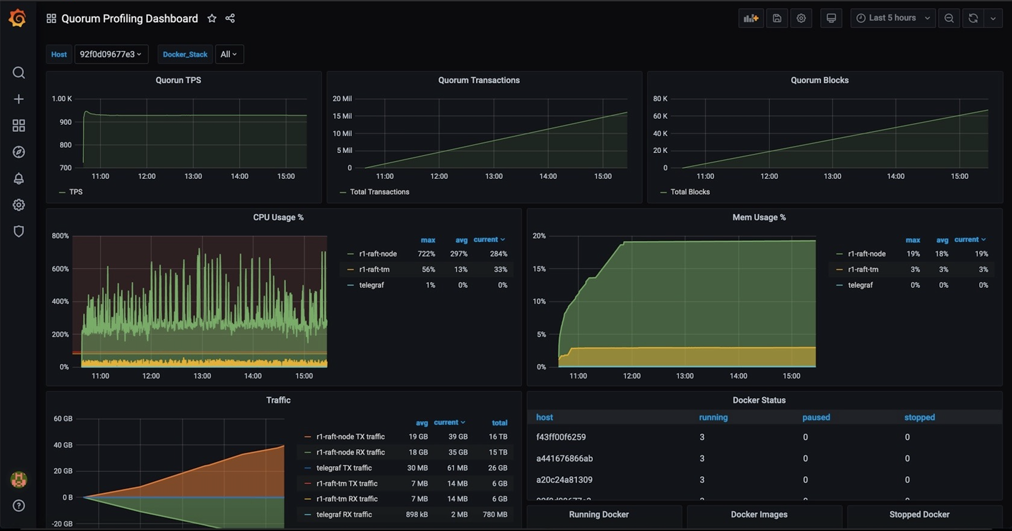 Quorum Dashboard