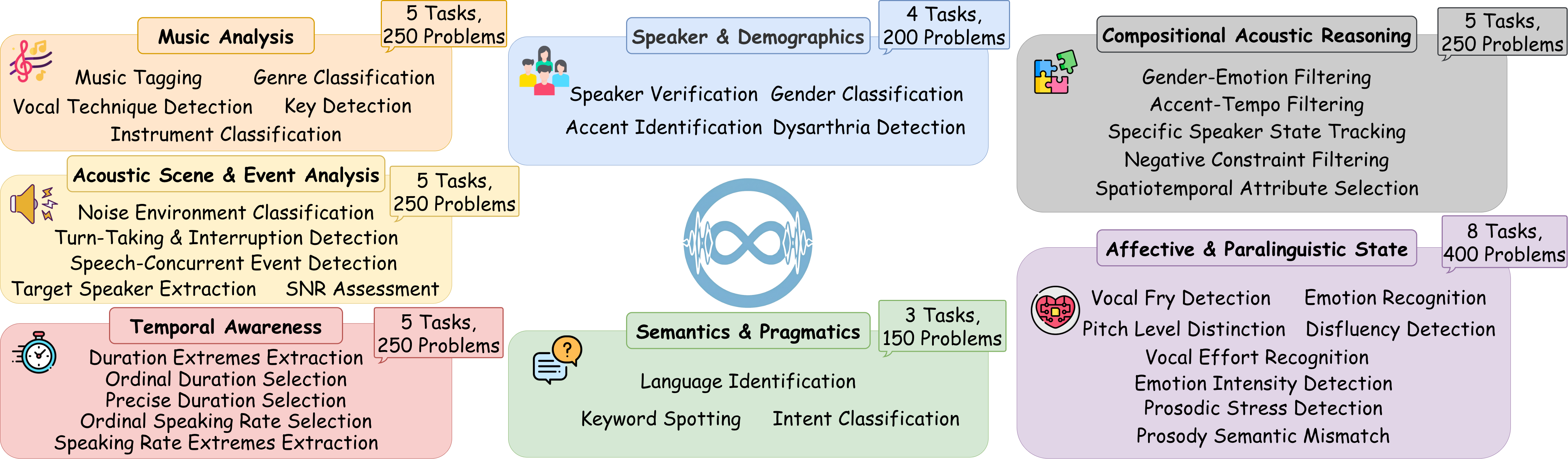Overview of MUGEN and the detailed task distribution across the seven evaluation dimensions.