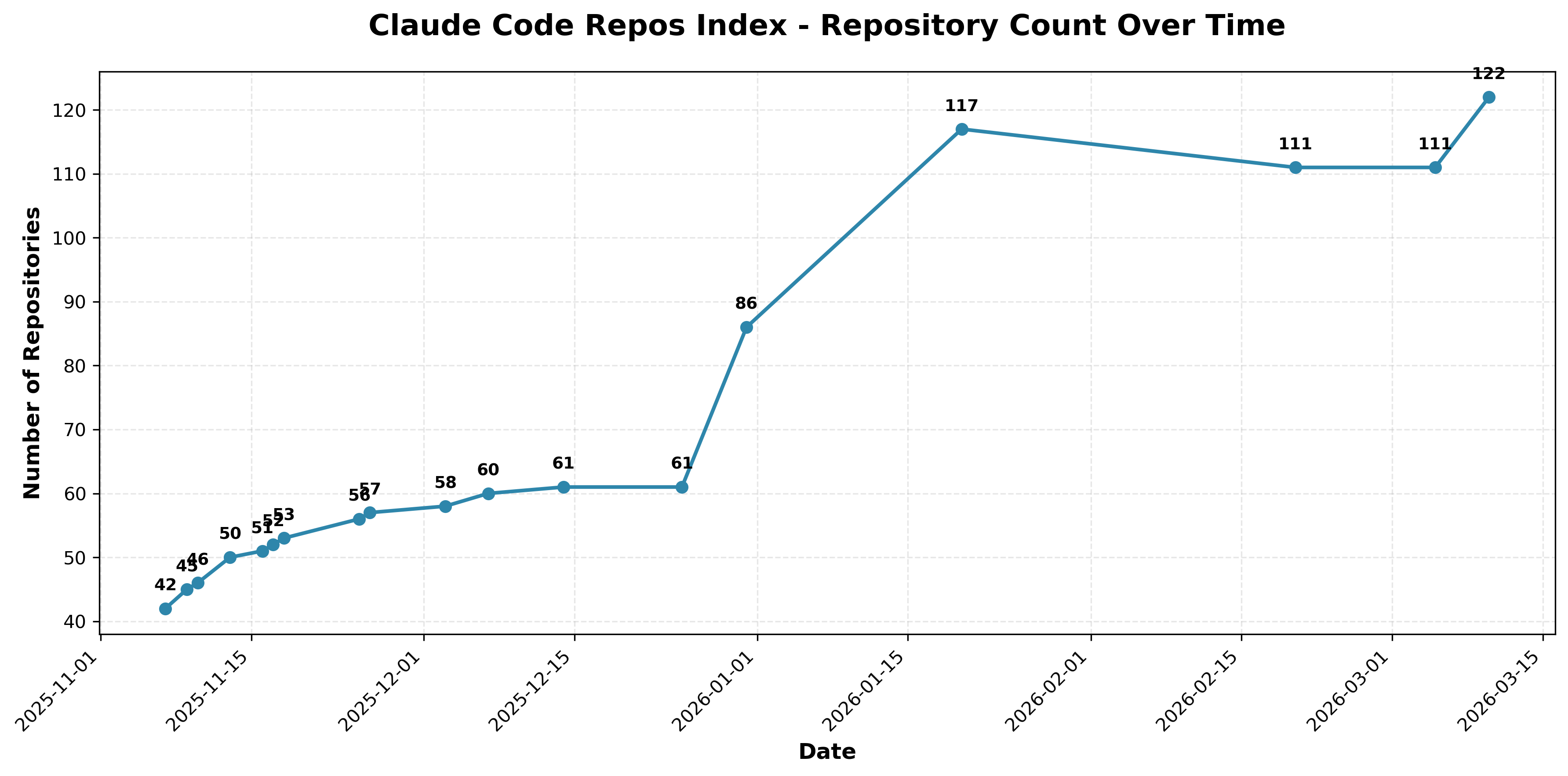 Repository Count Over Time