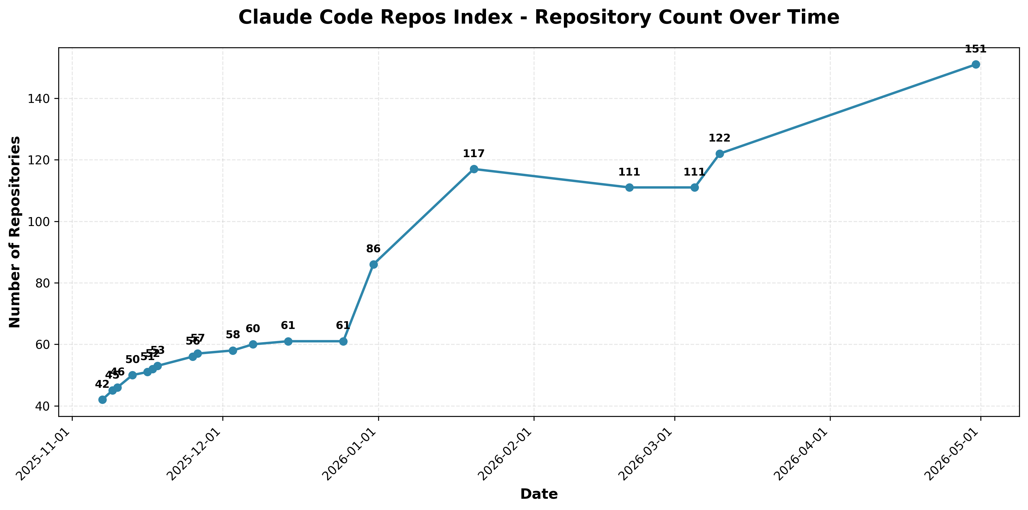 Repository Count Over Time