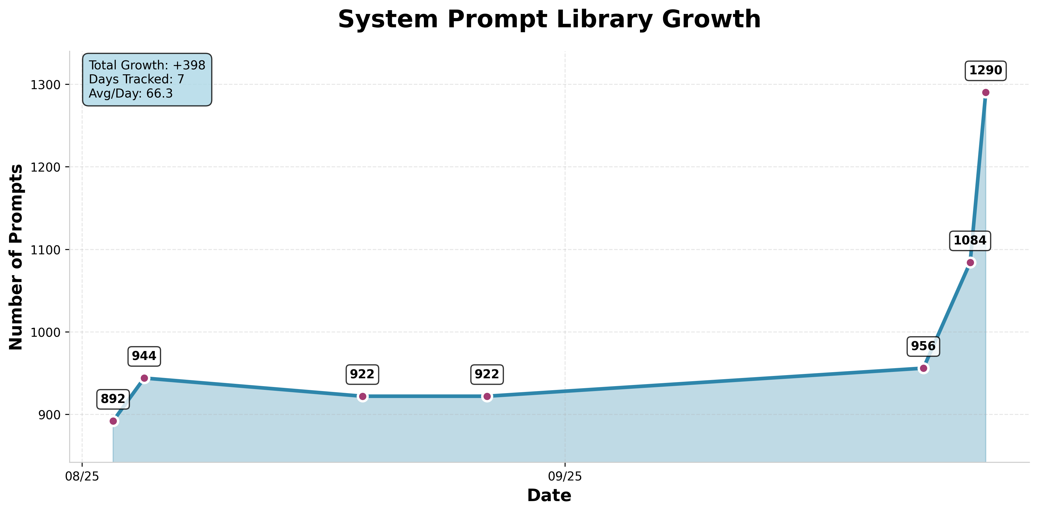 Growth Chart