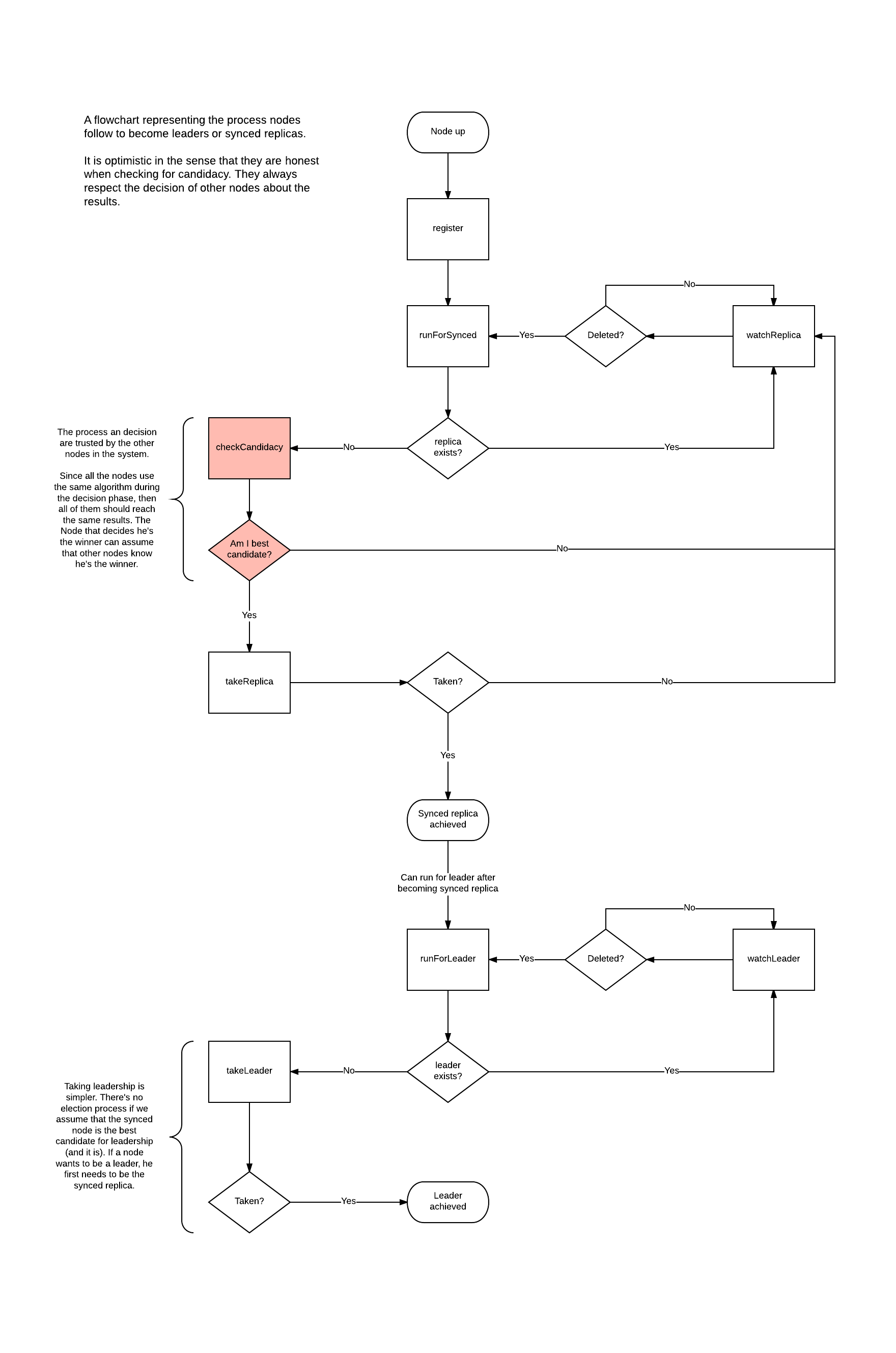 Flowchart