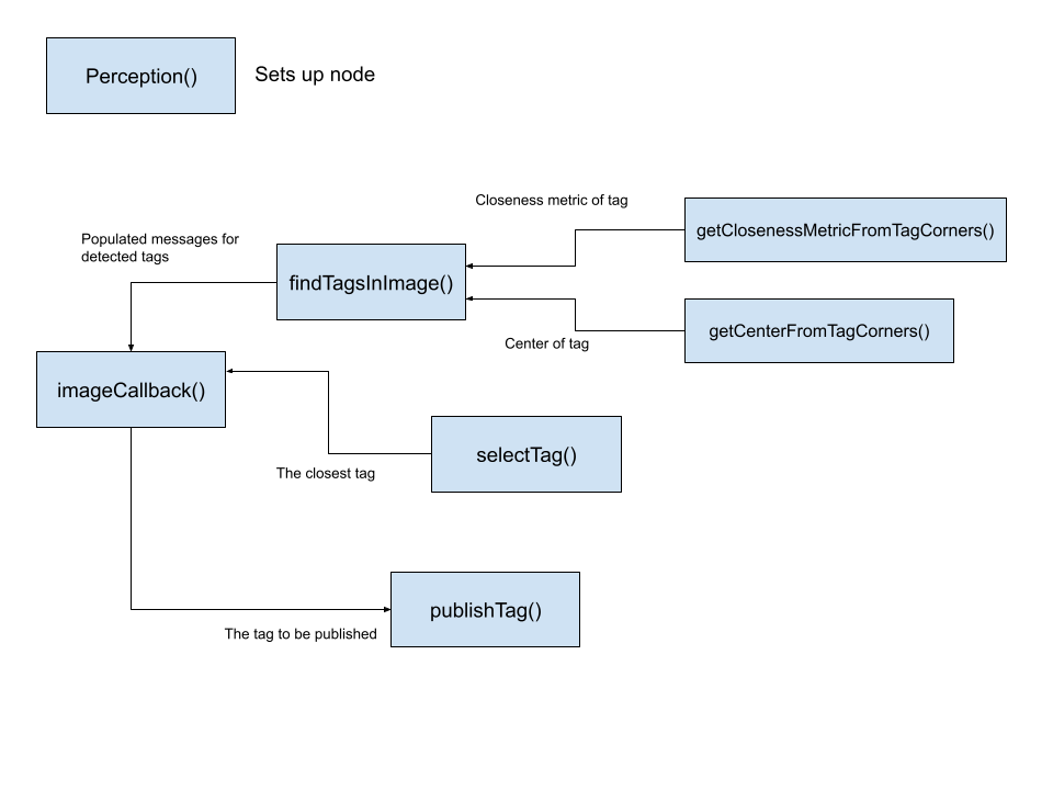 Example function call graph for perception starter project