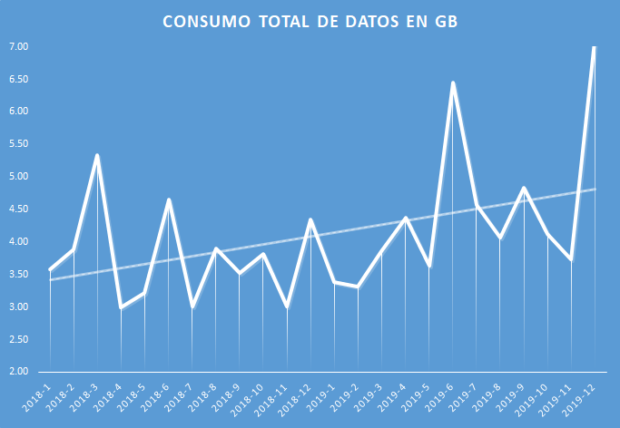 Consumo de datos mensuales 2018-2019