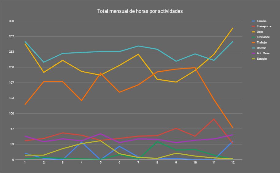 Total mensual de horas por actividades