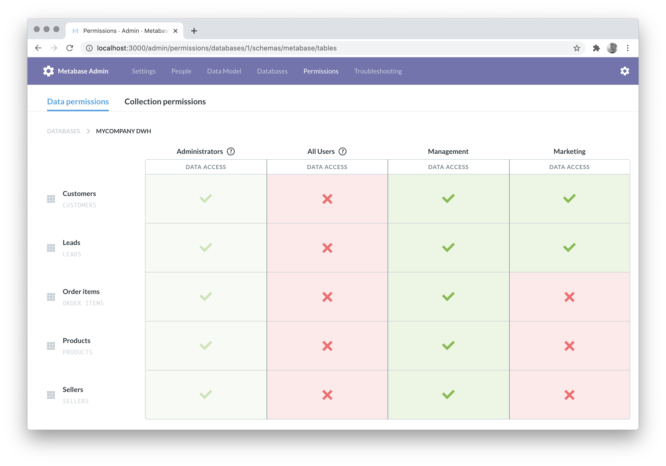 Metabase permissions