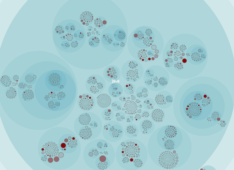 code age visualized