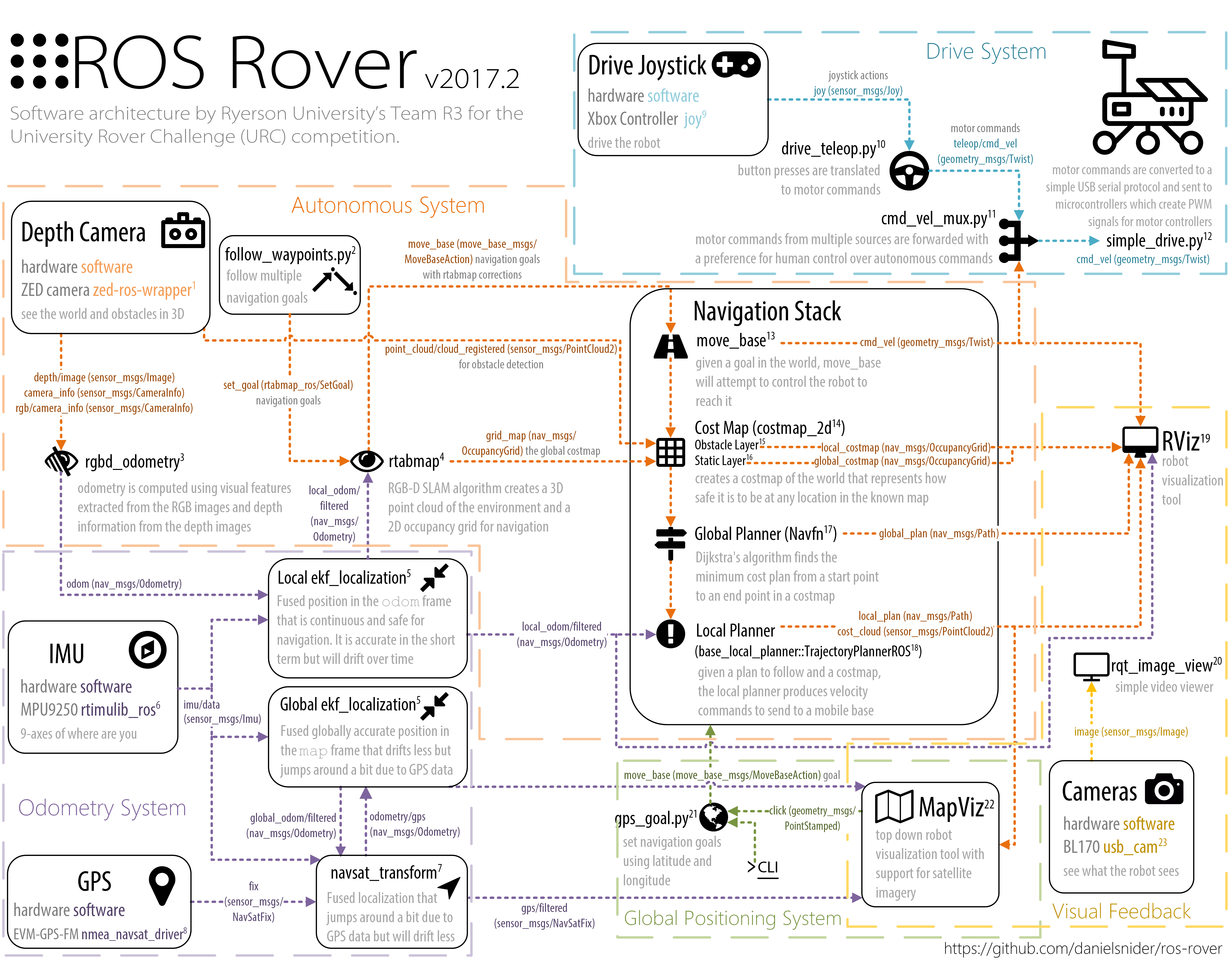 Rover_Diagram