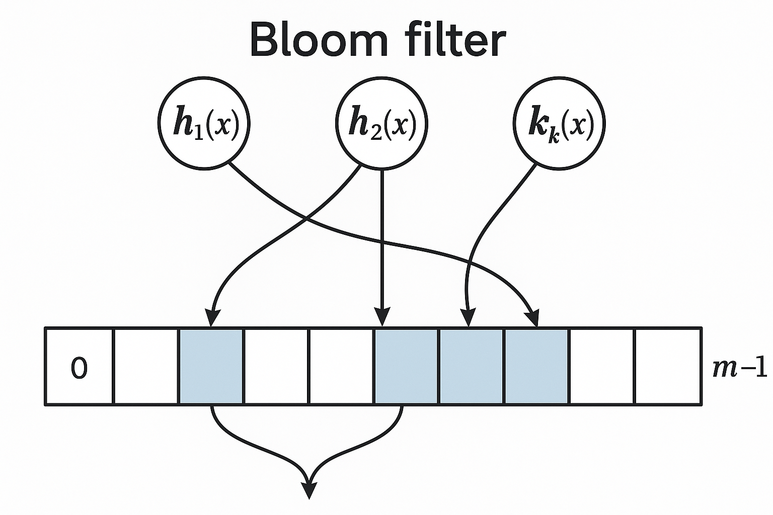 Bloom Filters: Probably Yes, Definitely No