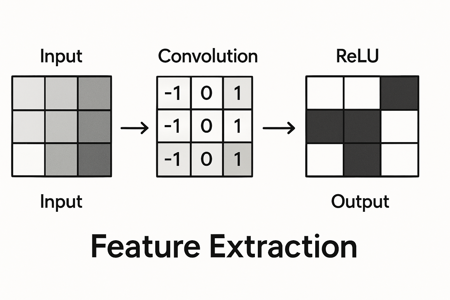 Conv + ReLU: The CNN Building Block