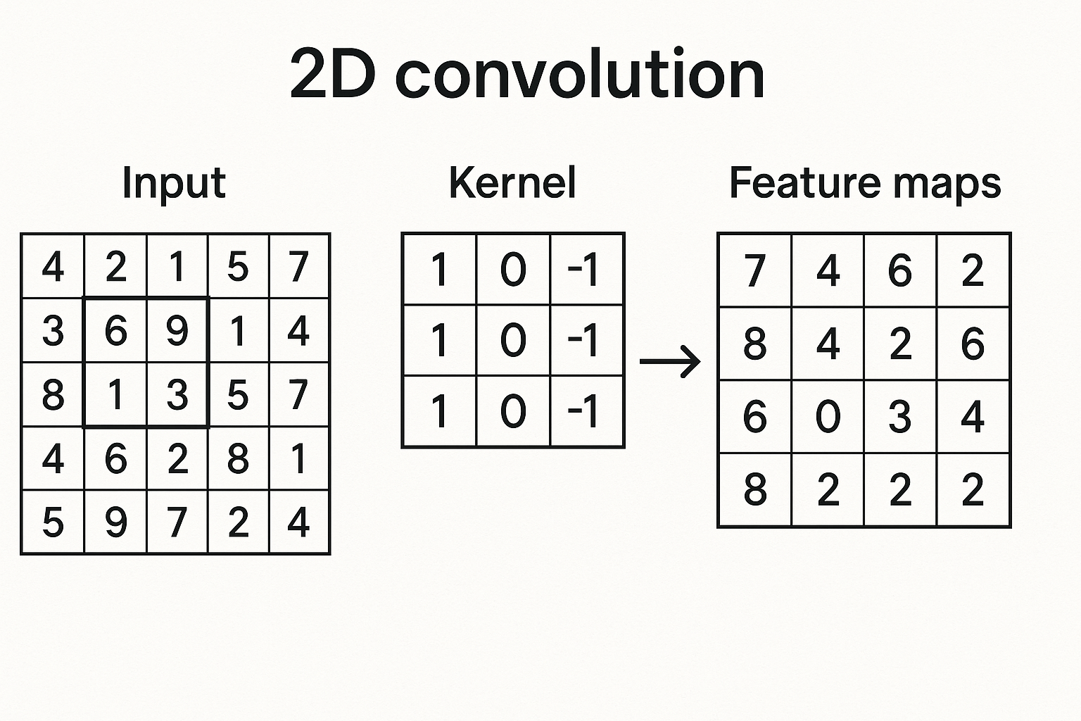 2D Convolutions: How Neural Networks See Images