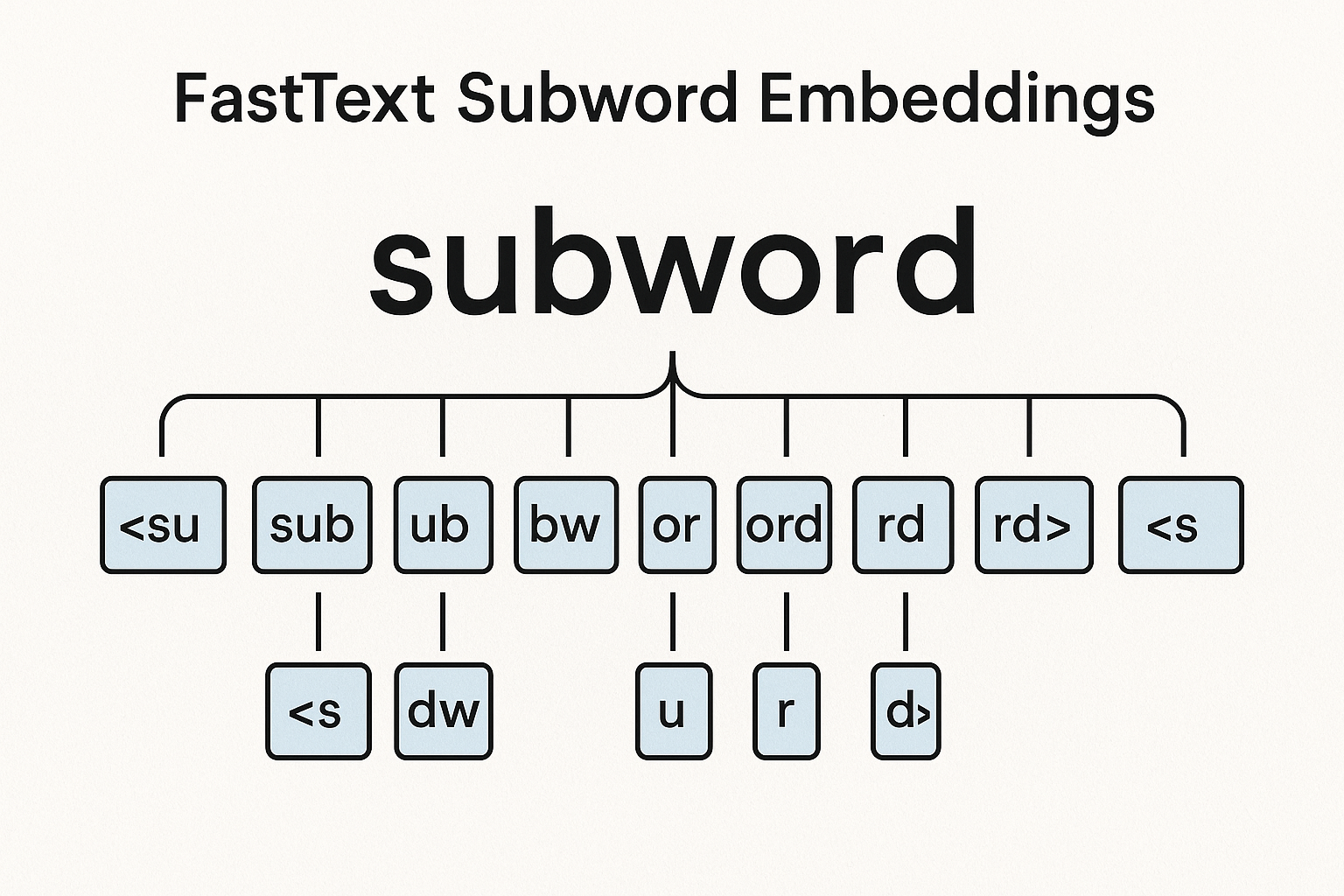 FastText: When Words Aren't in Your Vocabulary