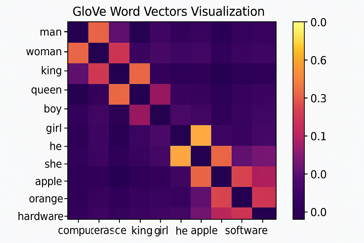 GloVe: Global Vectors for Word Representation