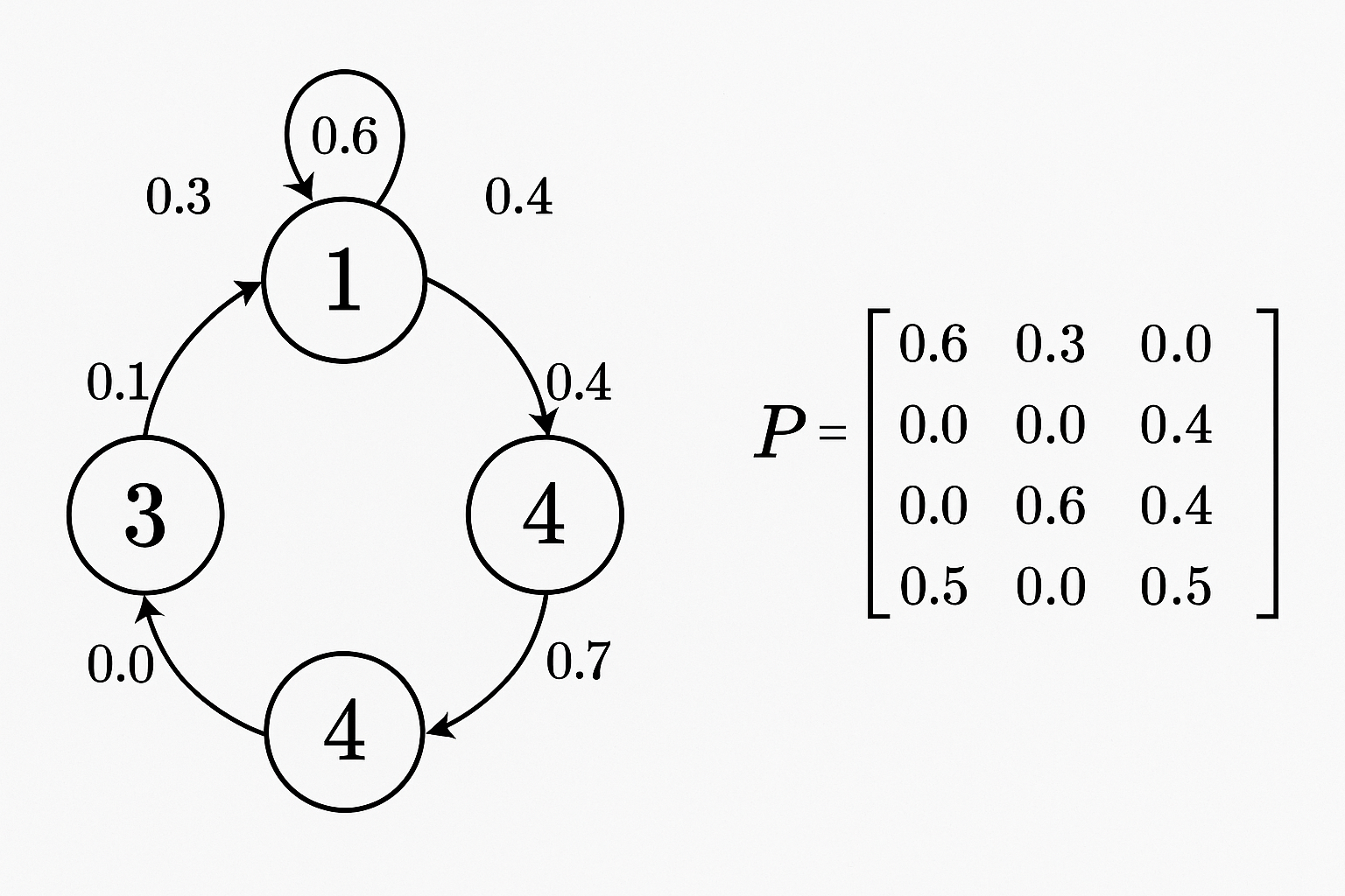 Markov Chains: Predicting the Future from the Present