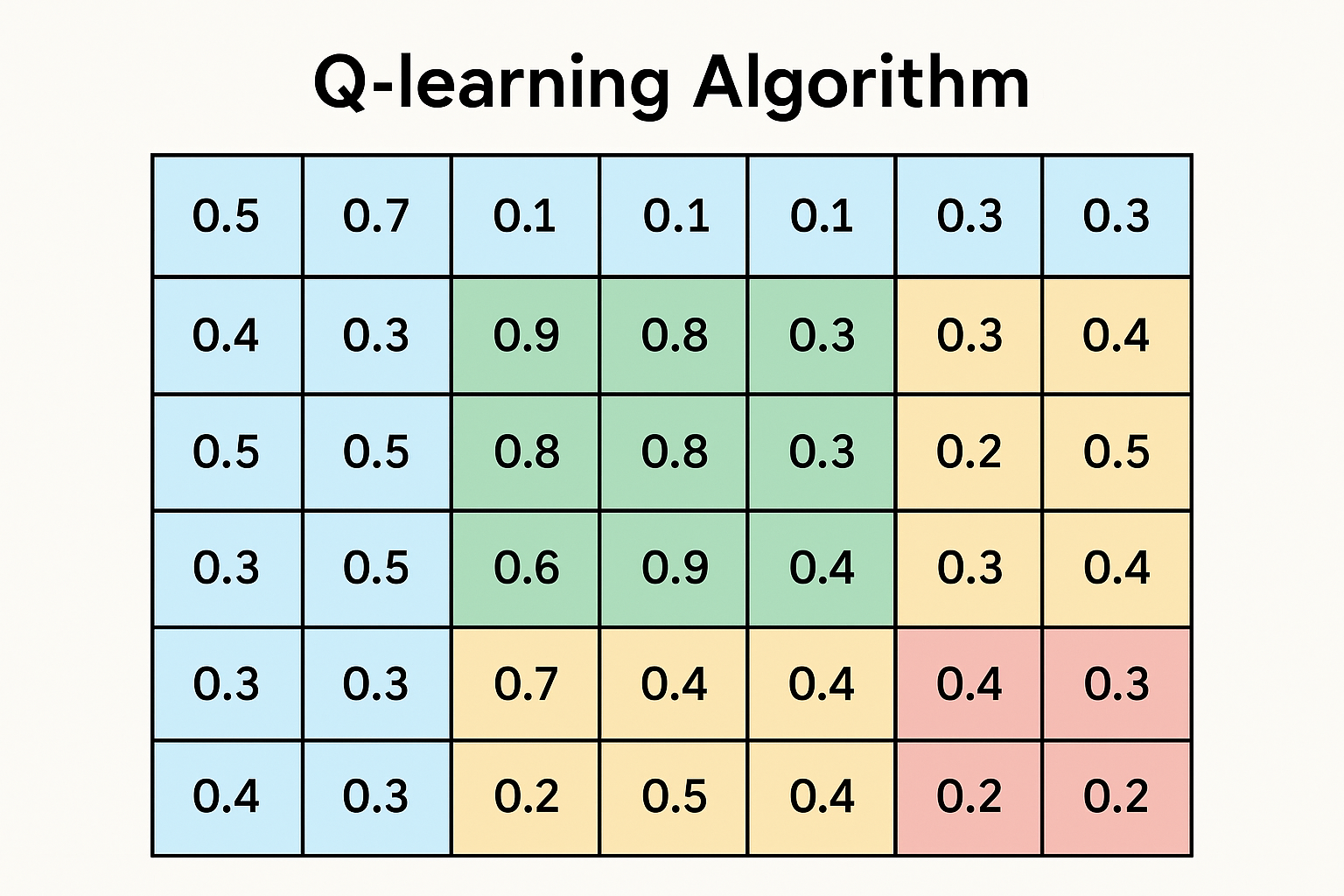 Q-Learning: Mastering Action Values