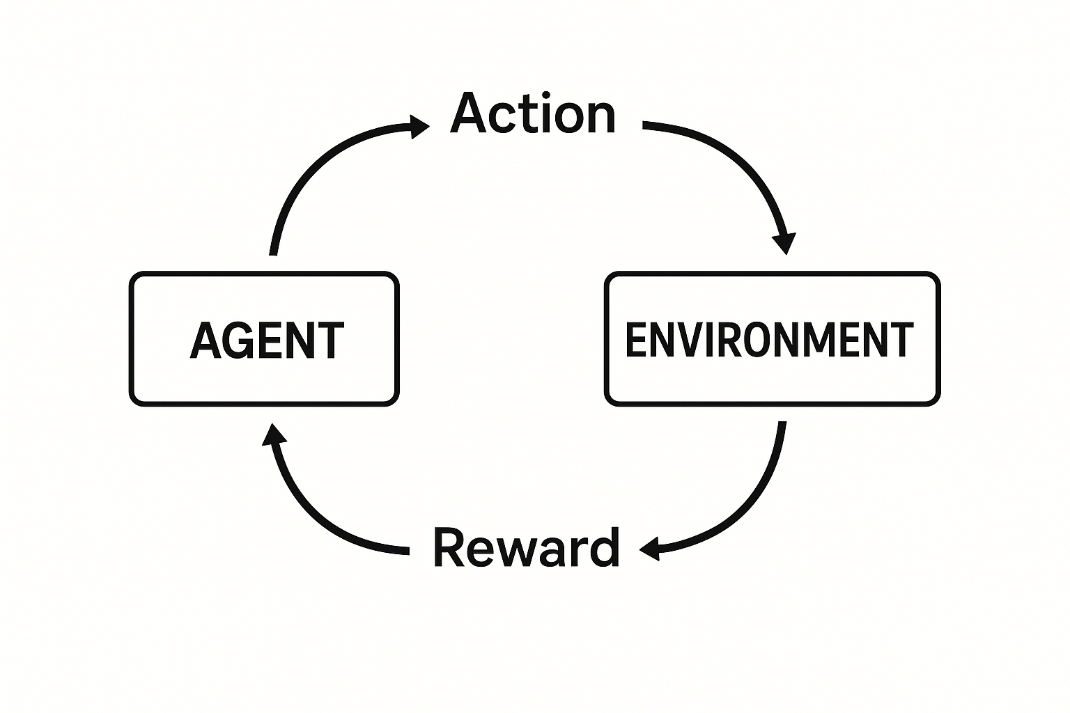 Reinforcement Learning: Foundations and Key Concepts