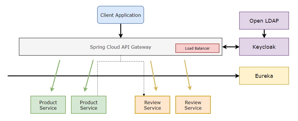 API Gateway Diagram