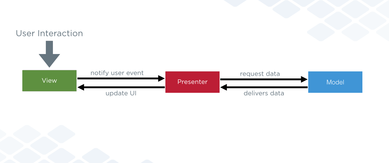 MVP diagram