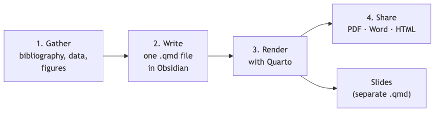 Four-step Quarto writing workflow: gather bibliography, data and figures; write one .qmd in Obsidian; render with Quarto; share as PDF, Word, HTML or slides
