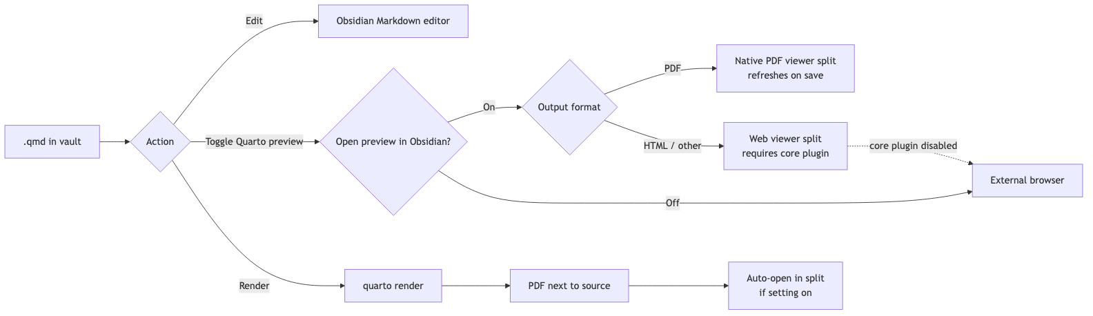 Plugin workflow: edit, preview, and render paths from a .qmd file in the vault to output targets inside Obsidian or the external browser