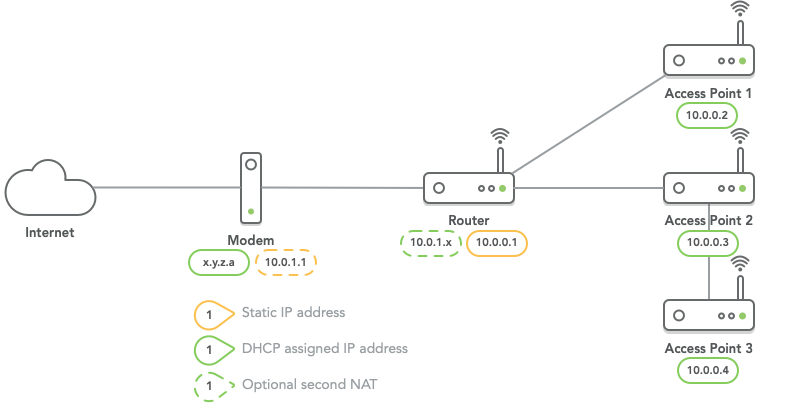 Network topology