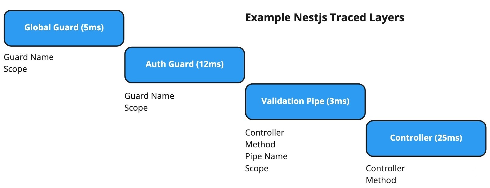 Example trace output