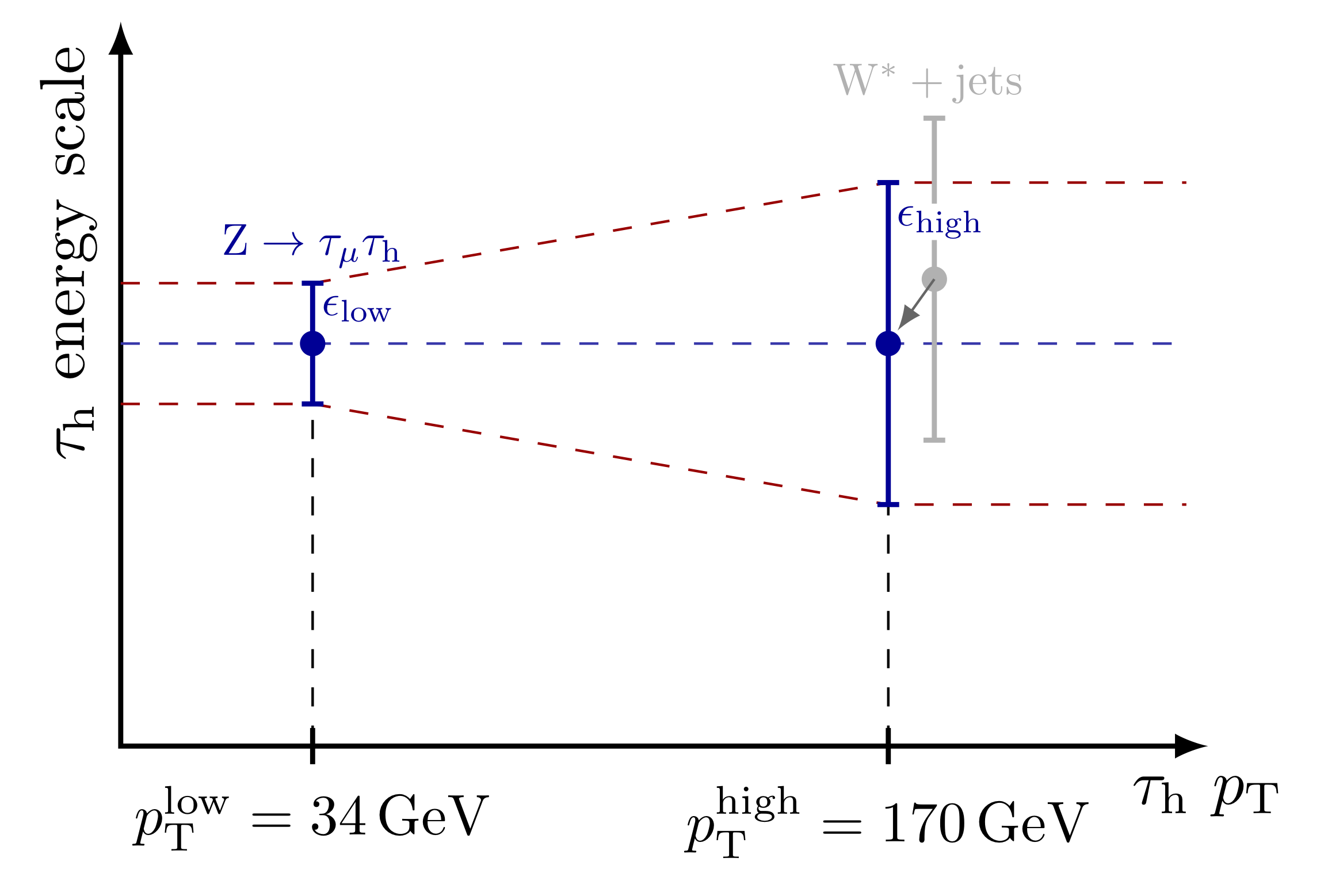 Tau energy scale uncertainty treatment