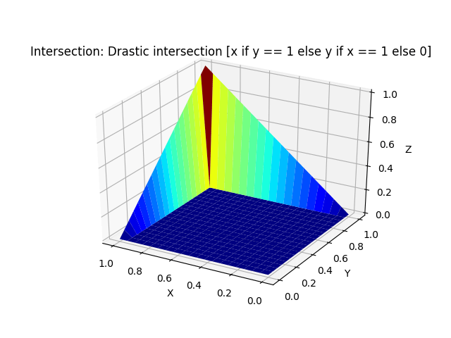 Drastic intersection