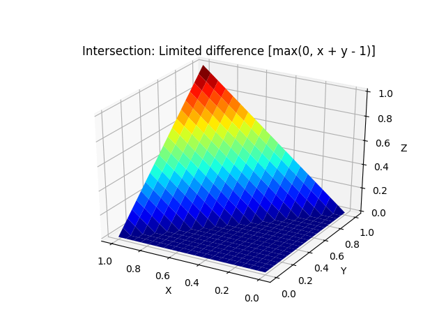 Limited difference