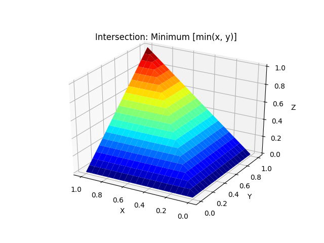 Minimum