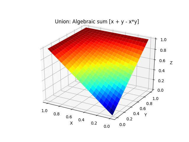 Algebraic sum