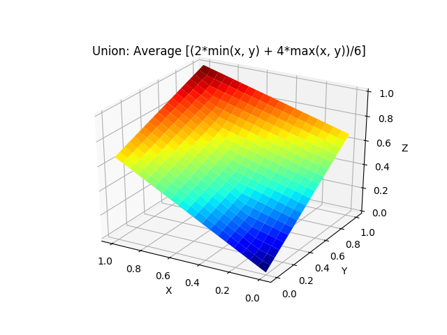 Average