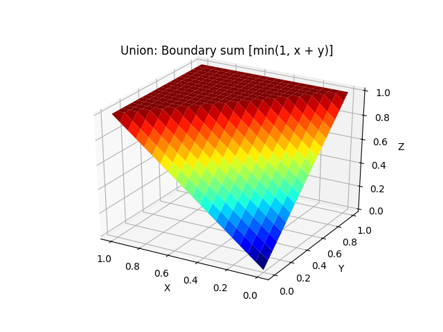 Boundary sum