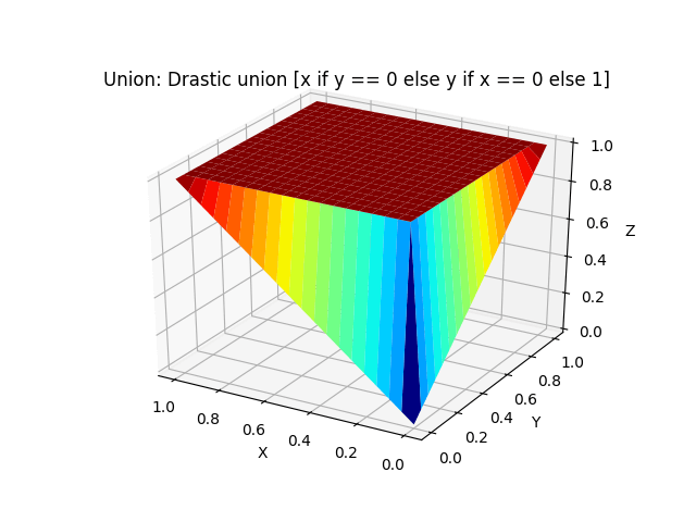 Drastic union