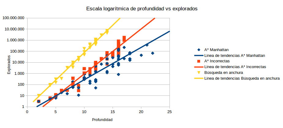 Profundidad vs explorados