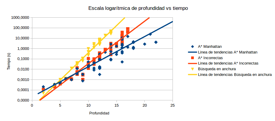 Profundidad vs tiempo