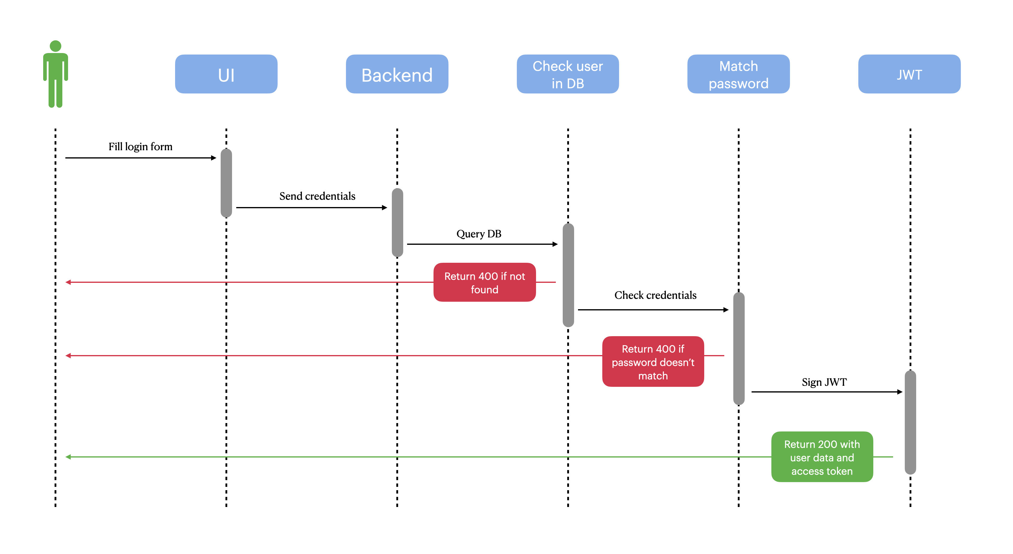 login-sequence-diagram