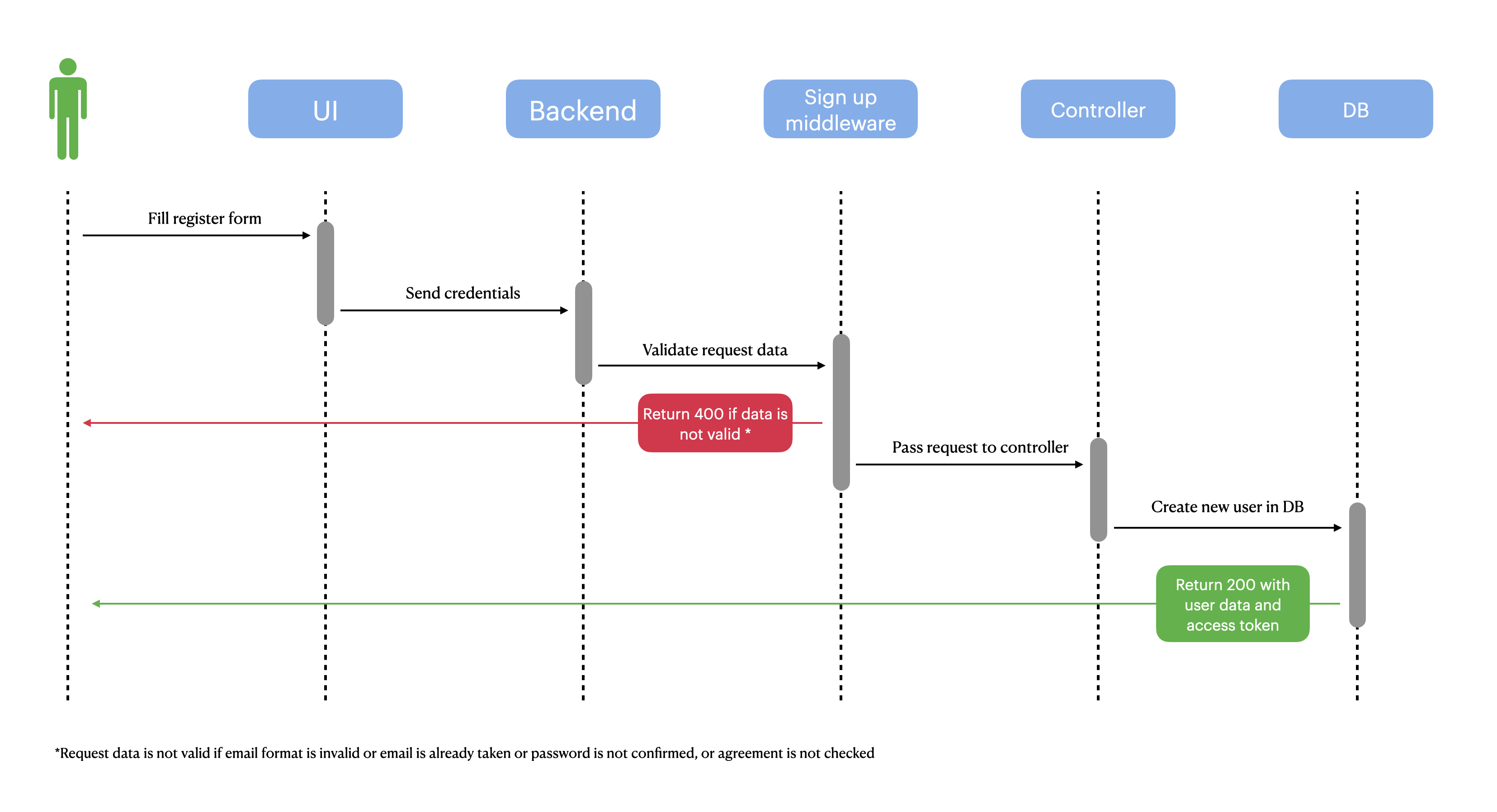 register-sequence-diagram