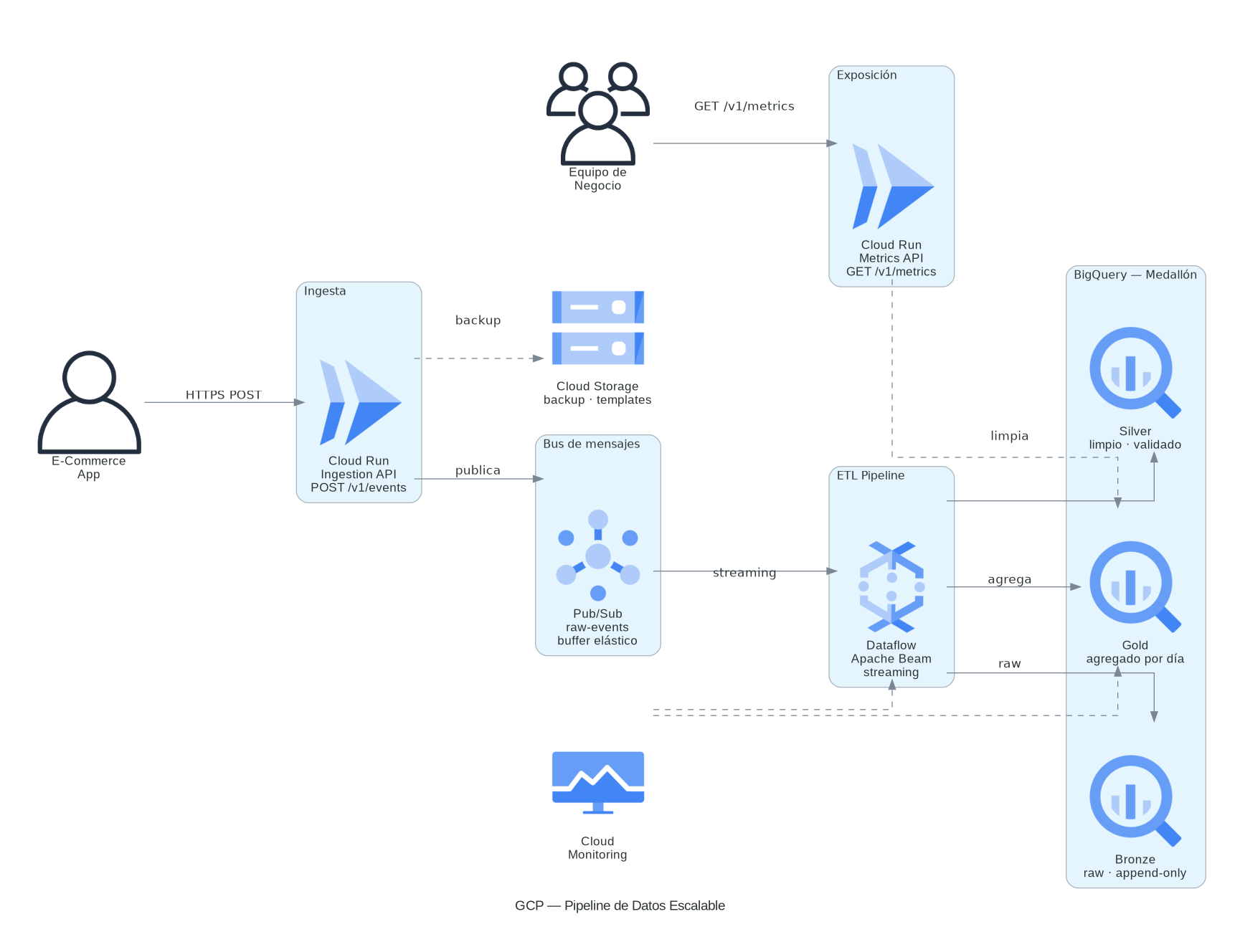 Captura del sistema: Pipeline e-commerce — arquitectura medallón