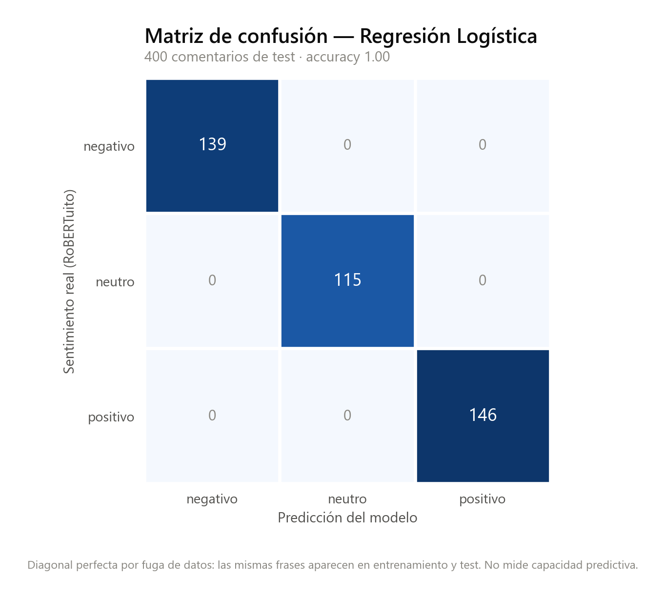 Captura del sistema: FeelMetric — análisis de sentimiento en español