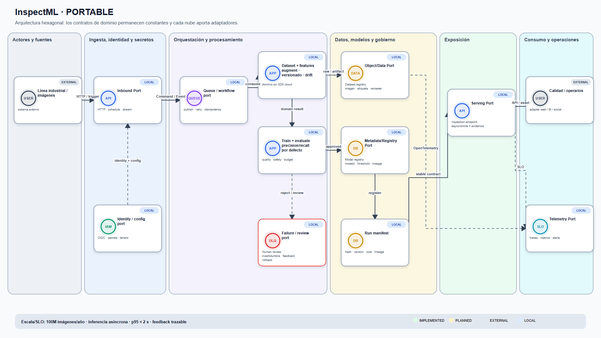 Captura del sistema: InspectML — inspección visual con ciclo MLOps