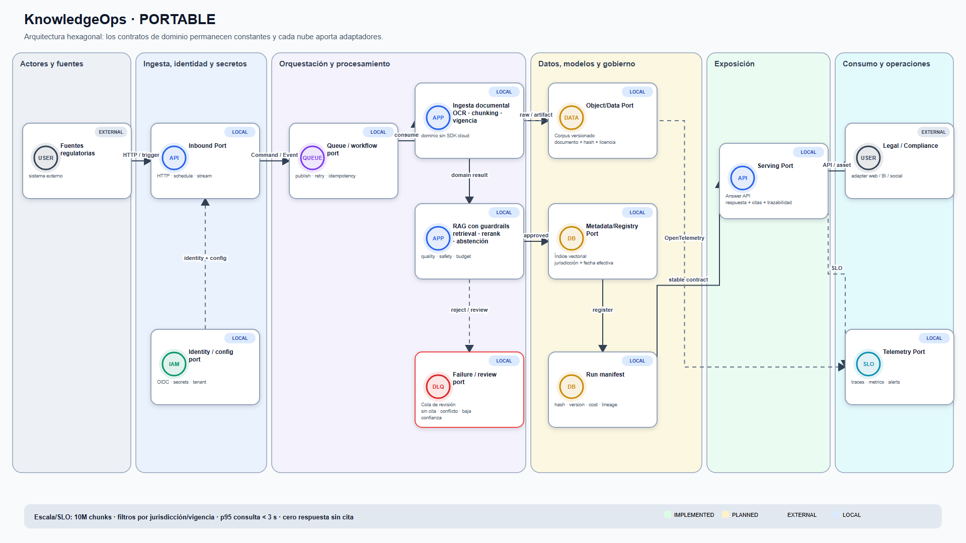 Captura del sistema: KnowledgeOps — asistente RAG con citas verificables