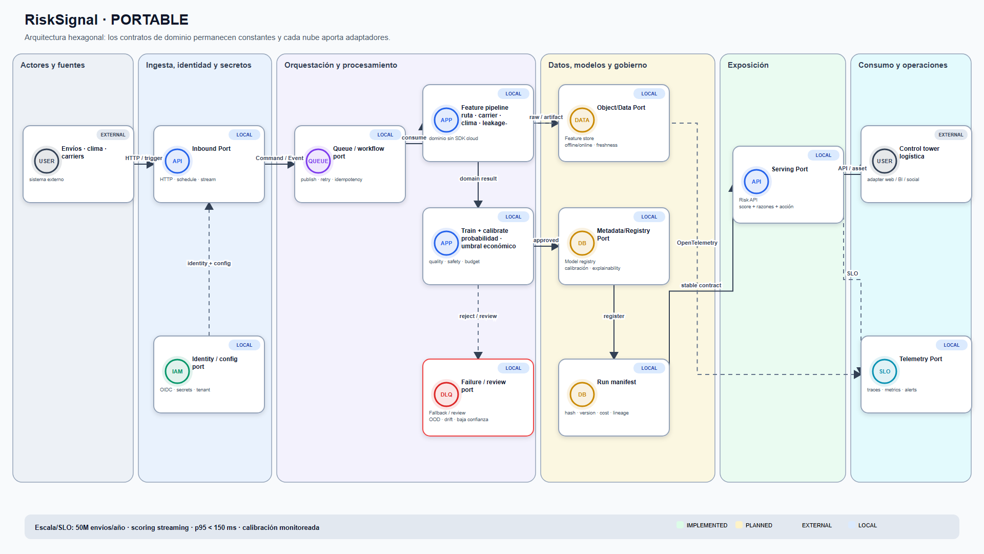 Captura del sistema: RiskSignal — riesgo calibrado de retraso logístico