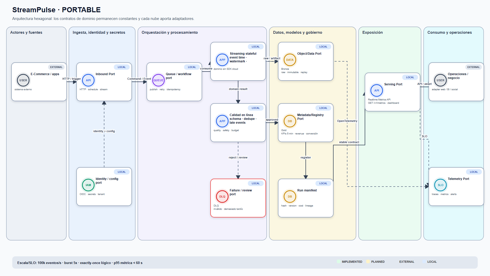Captura del sistema: StreamPulse — eventos de comercio en tiempo real