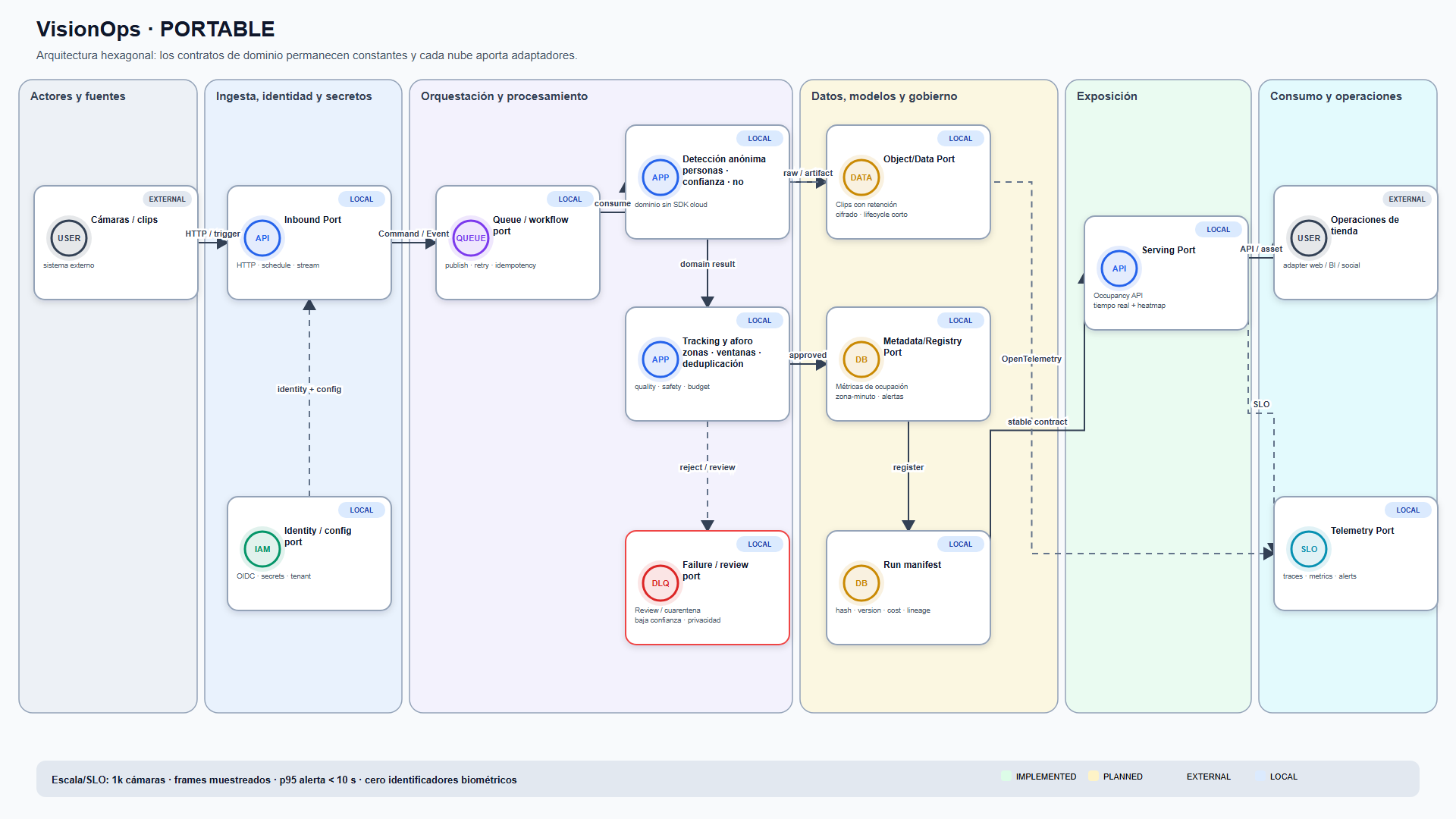 Captura del sistema: VisionOps — ocupación por video con privacidad