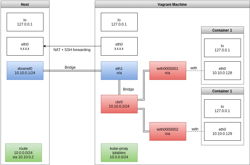 Kubernetes Overview