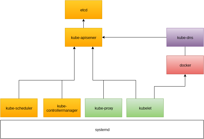 Kubernetes Overview