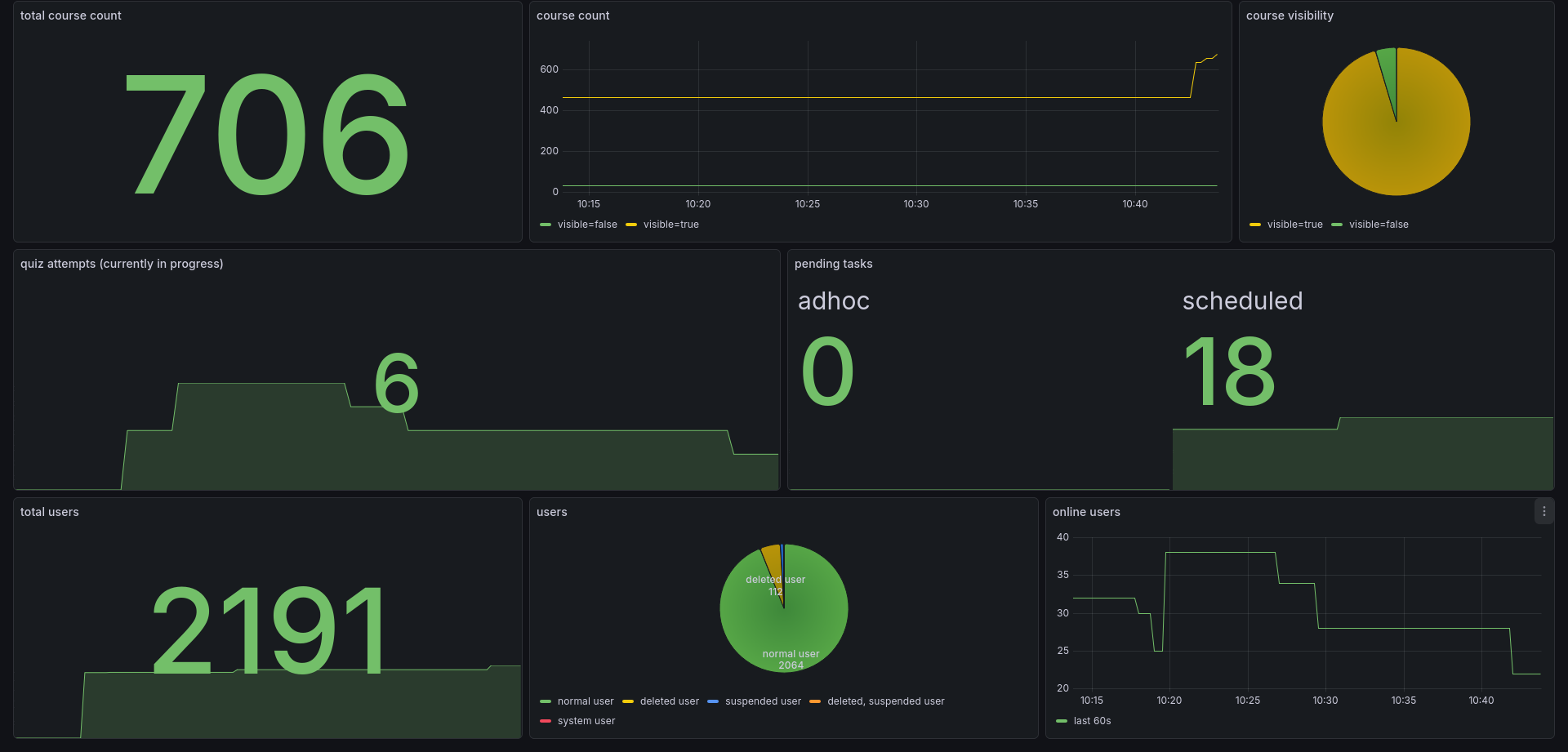 Grafana Dashboard